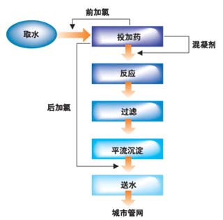 基于PLC與組態(tài)軟件的自來水廠監(jiān)控系統(tǒng)的設(shè)計(jì)與應(yīng)用